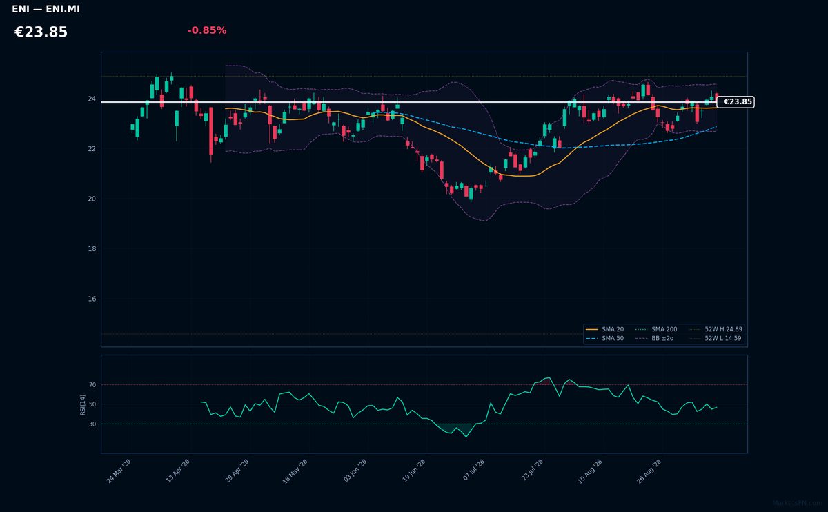 Eni chart