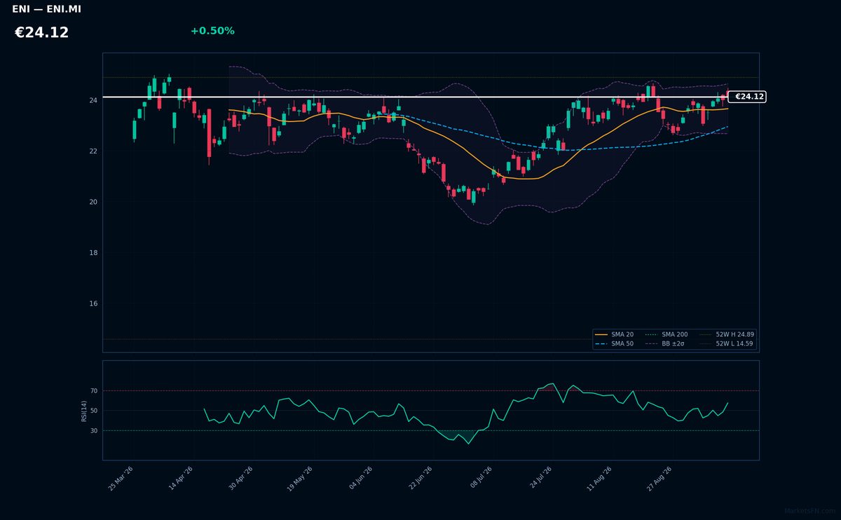 Eni chart