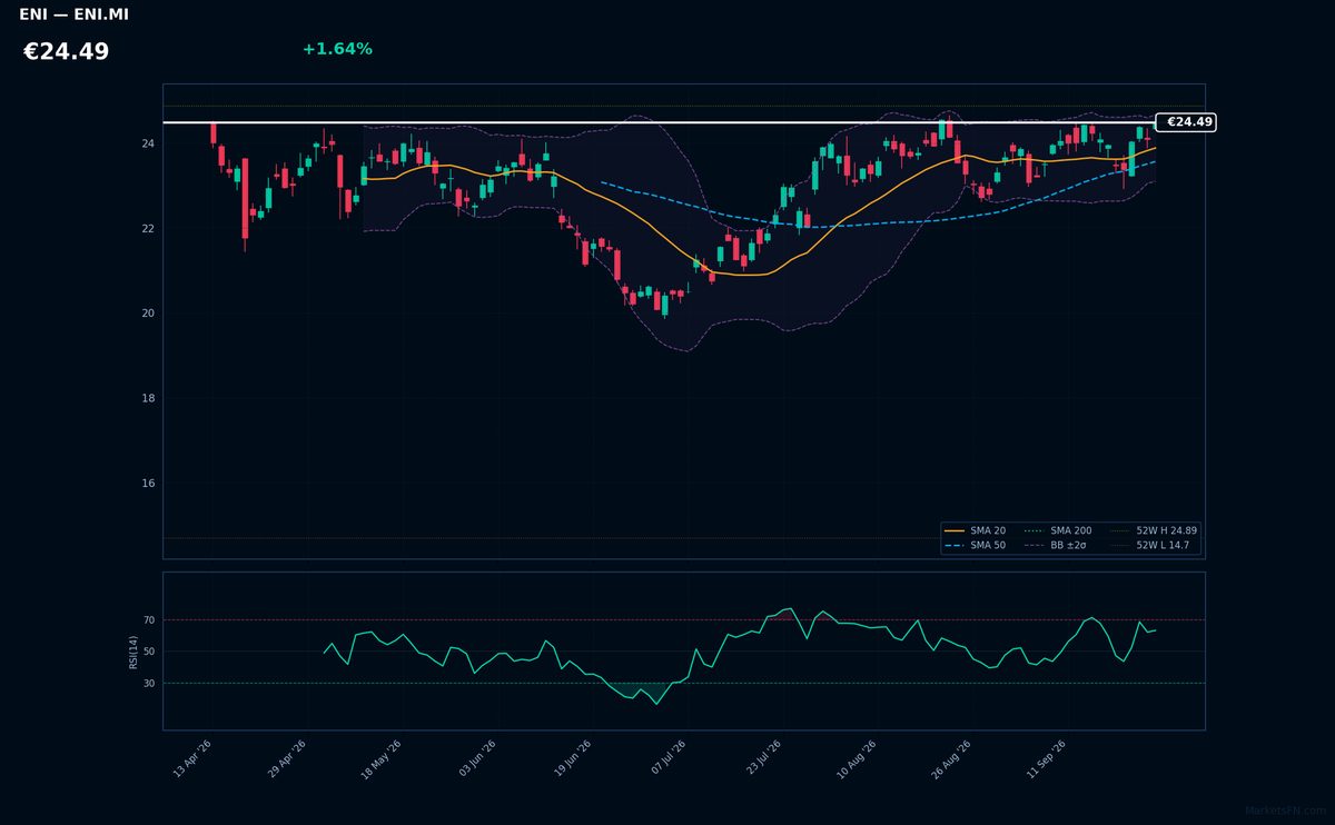 Eni chart