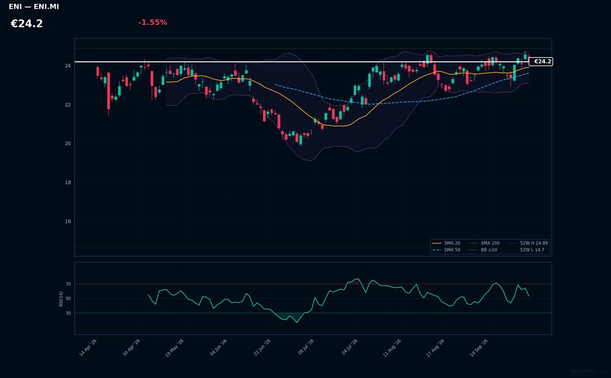 Eni chart