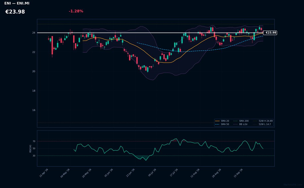 Eni chart