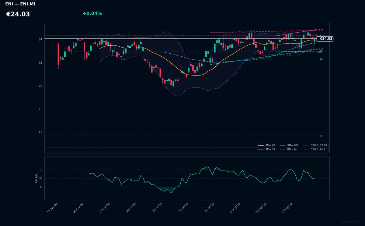 Eni chart