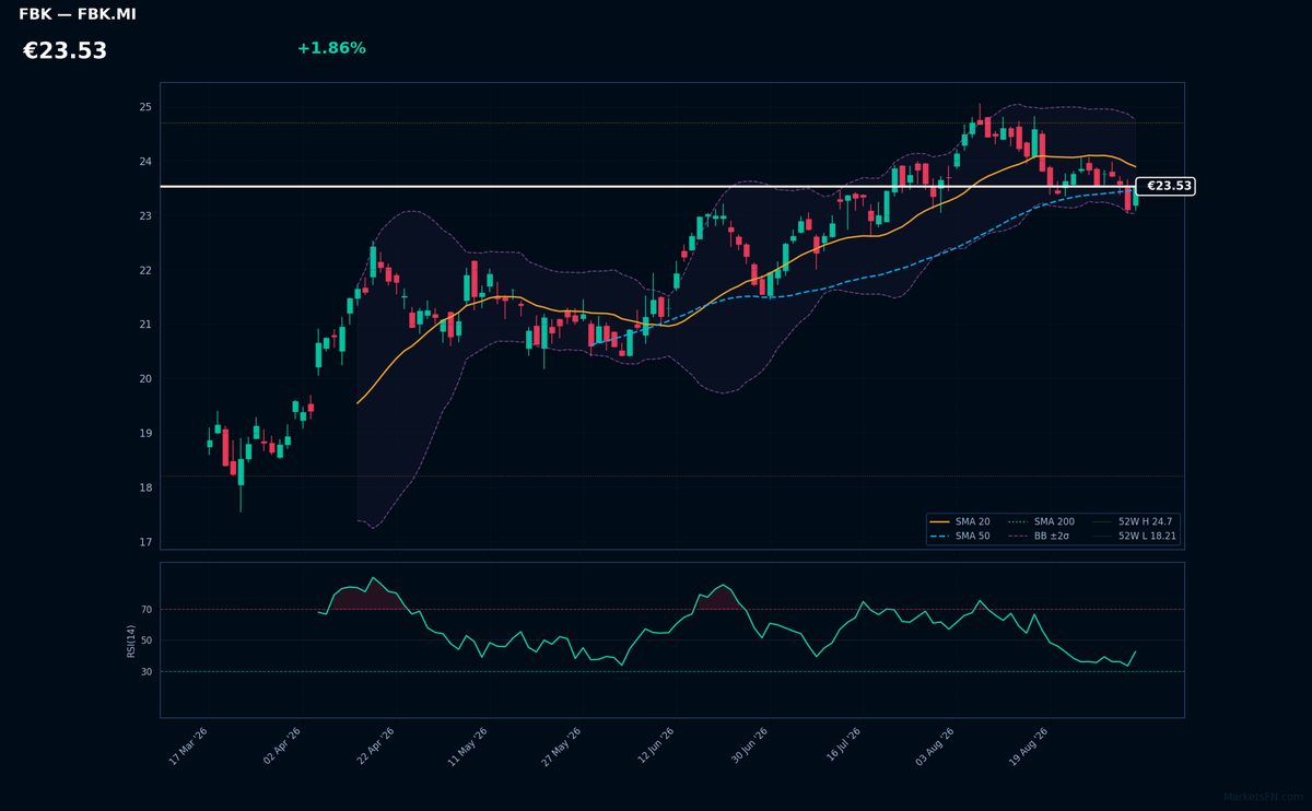 FinecoBank chart