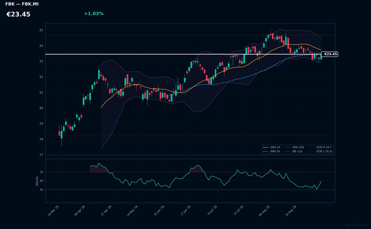 FinecoBank chart