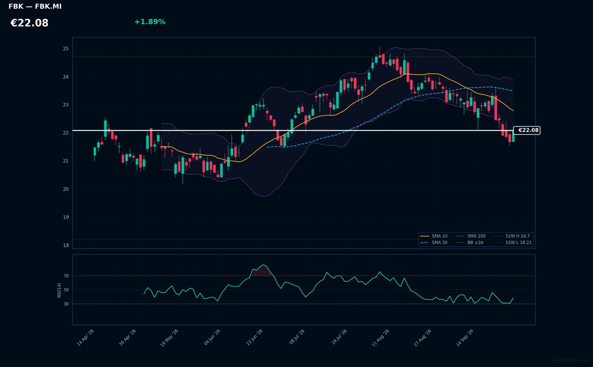 FinecoBank chart