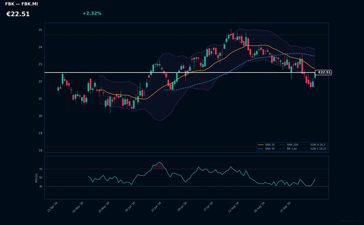 FinecoBank chart