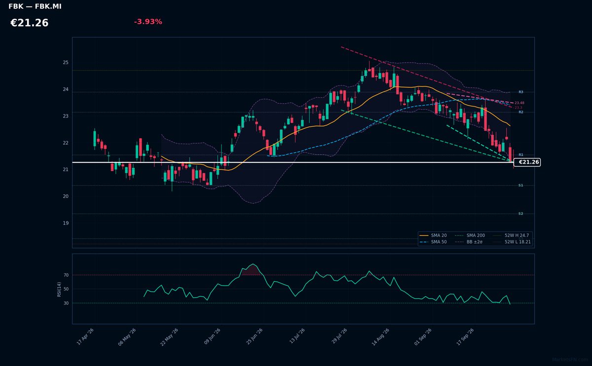FinecoBank chart