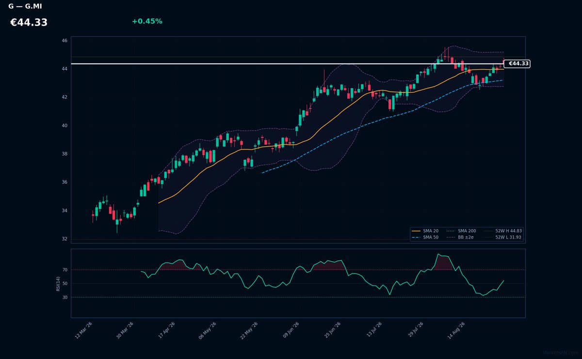 Generali chart