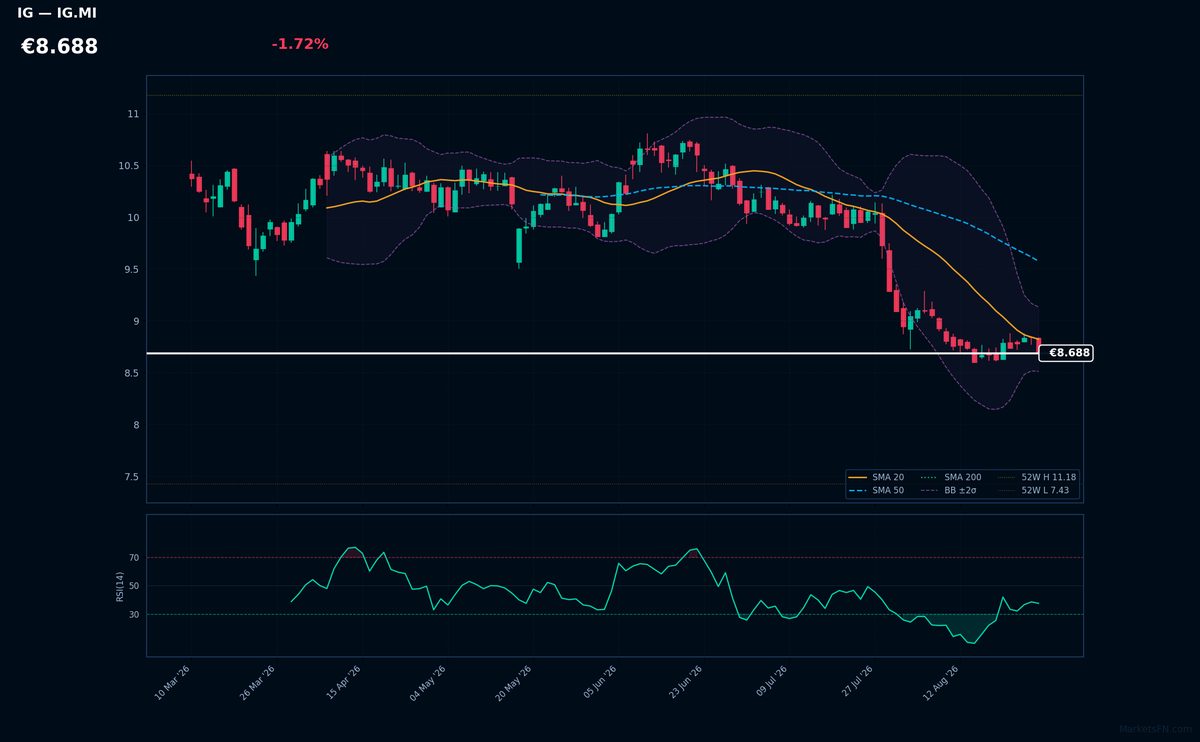 Italgas chart