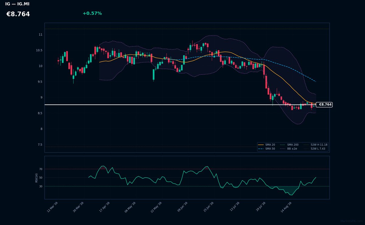 Italgas chart