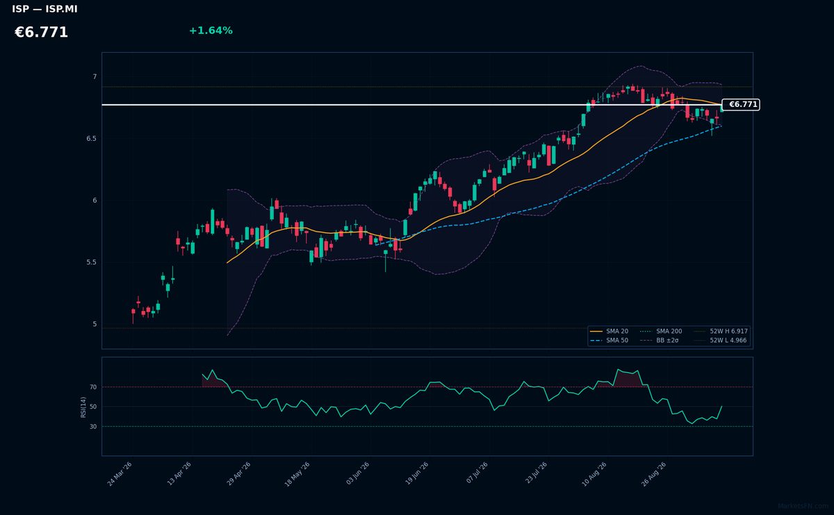 Intesa Sanpaolo chart