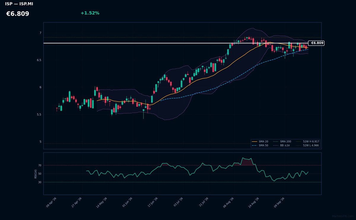 Intesa Sanpaolo chart