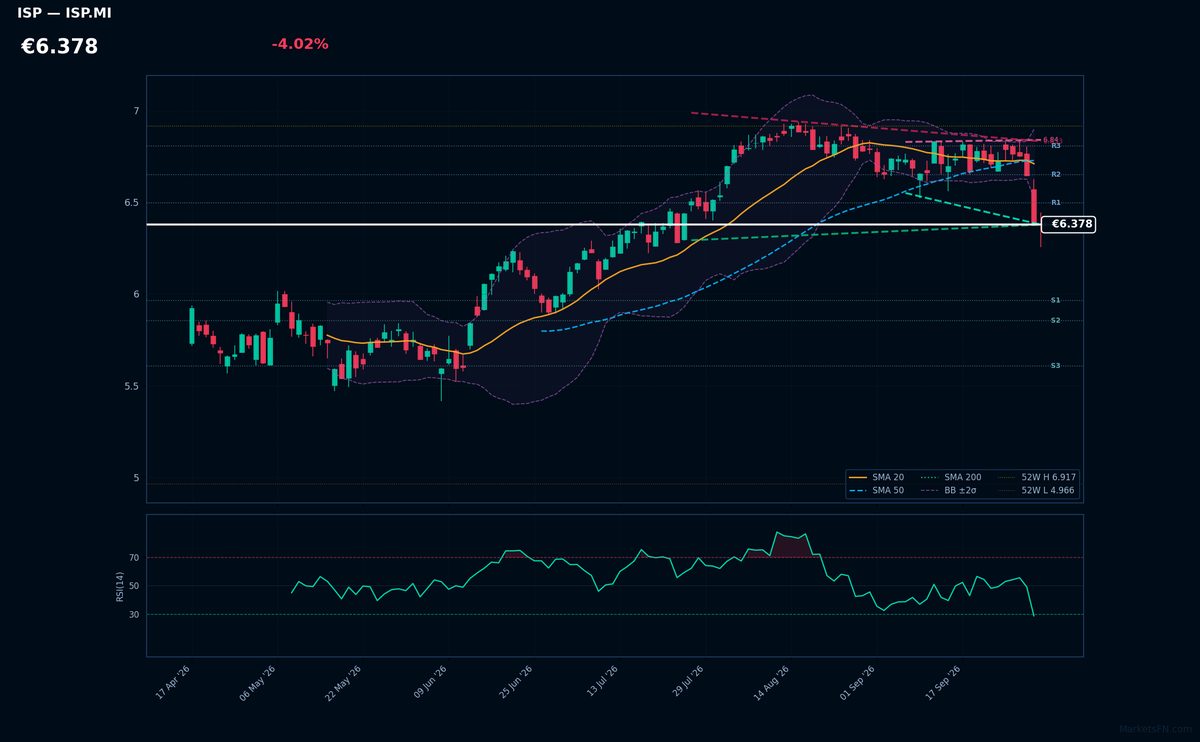 Intesa Sanpaolo chart
