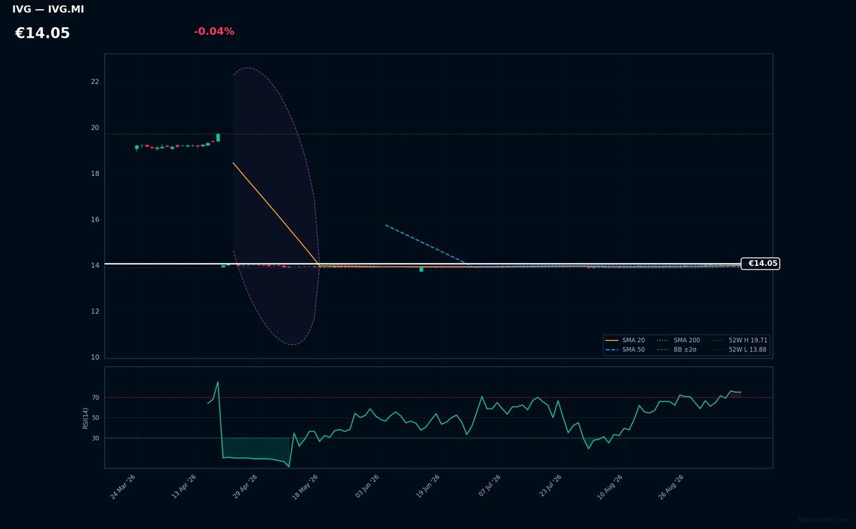 Iveco Group chart
