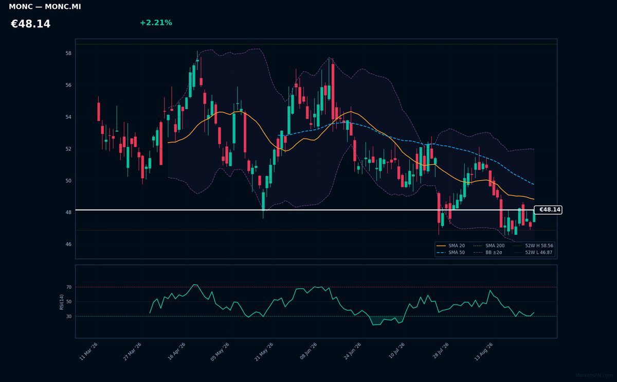 Moncler chart