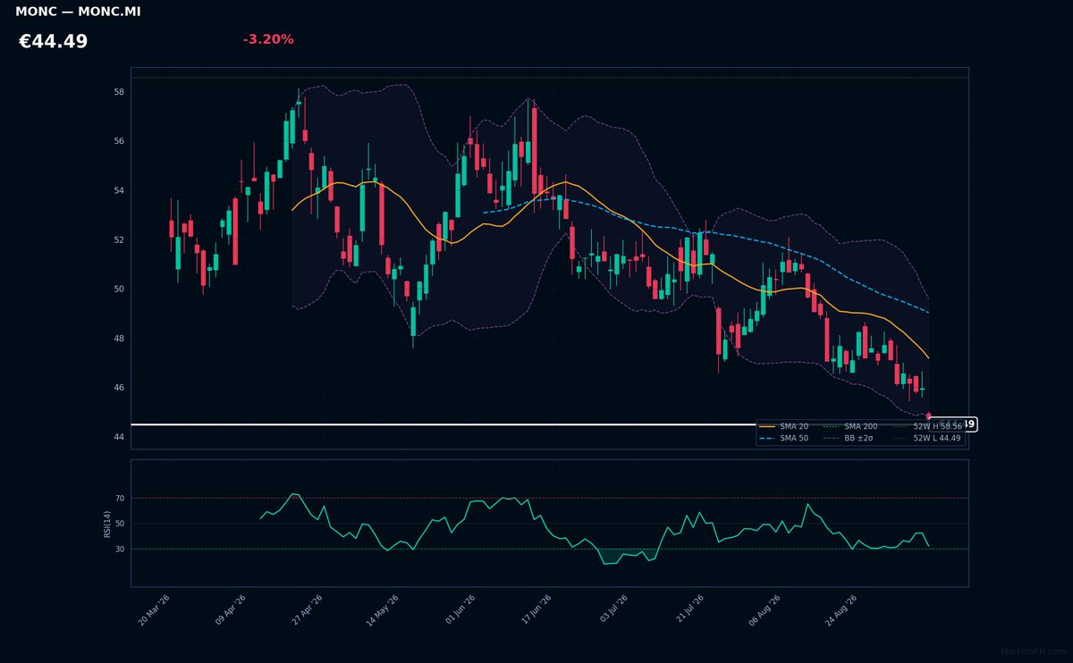 Moncler chart