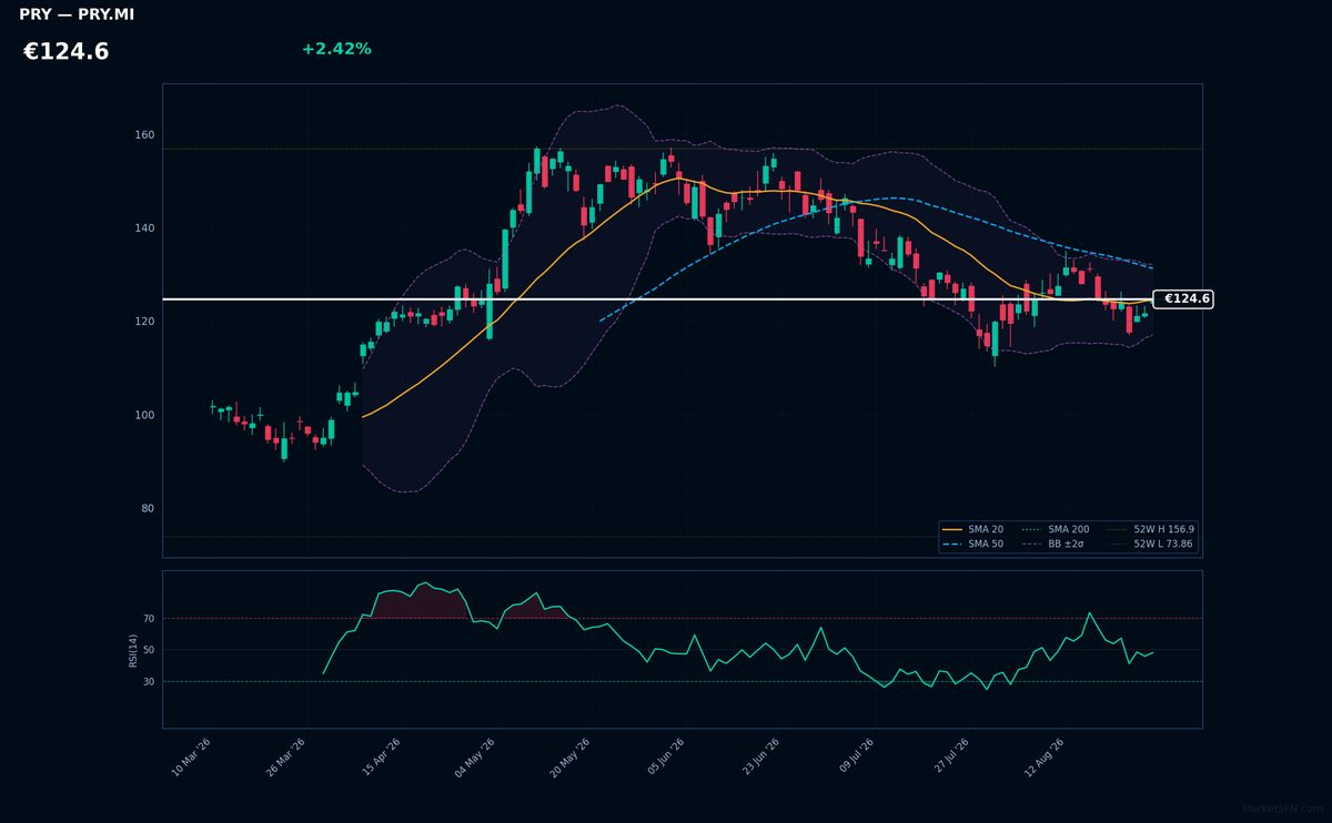 Prysmian chart