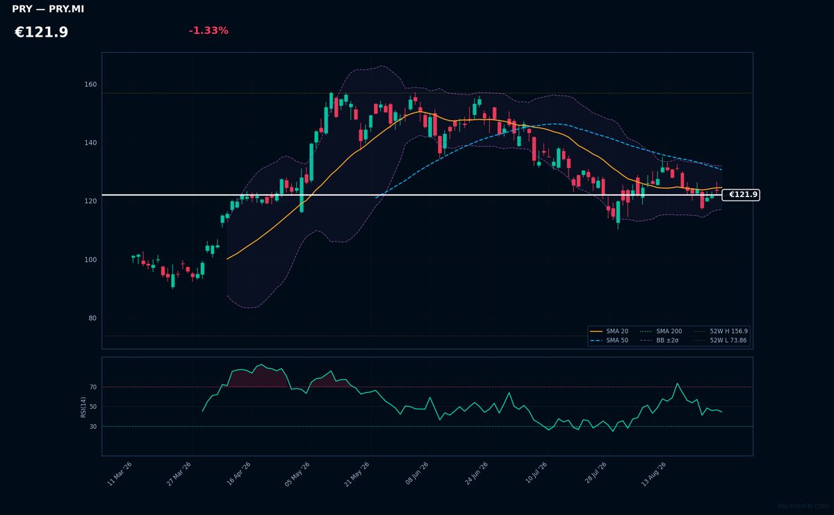 Prysmian chart