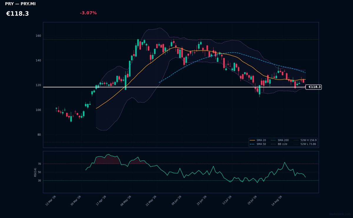 Prysmian chart