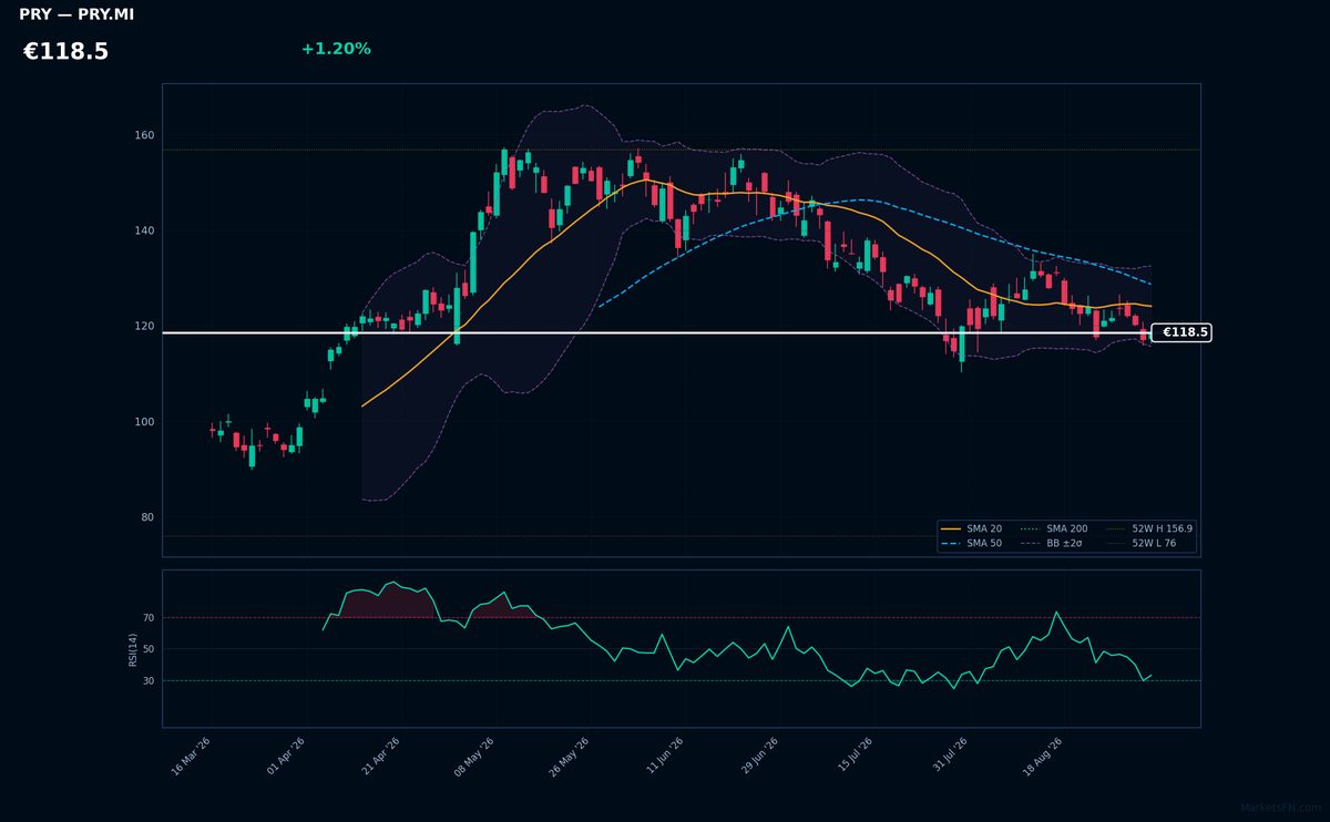 Prysmian chart