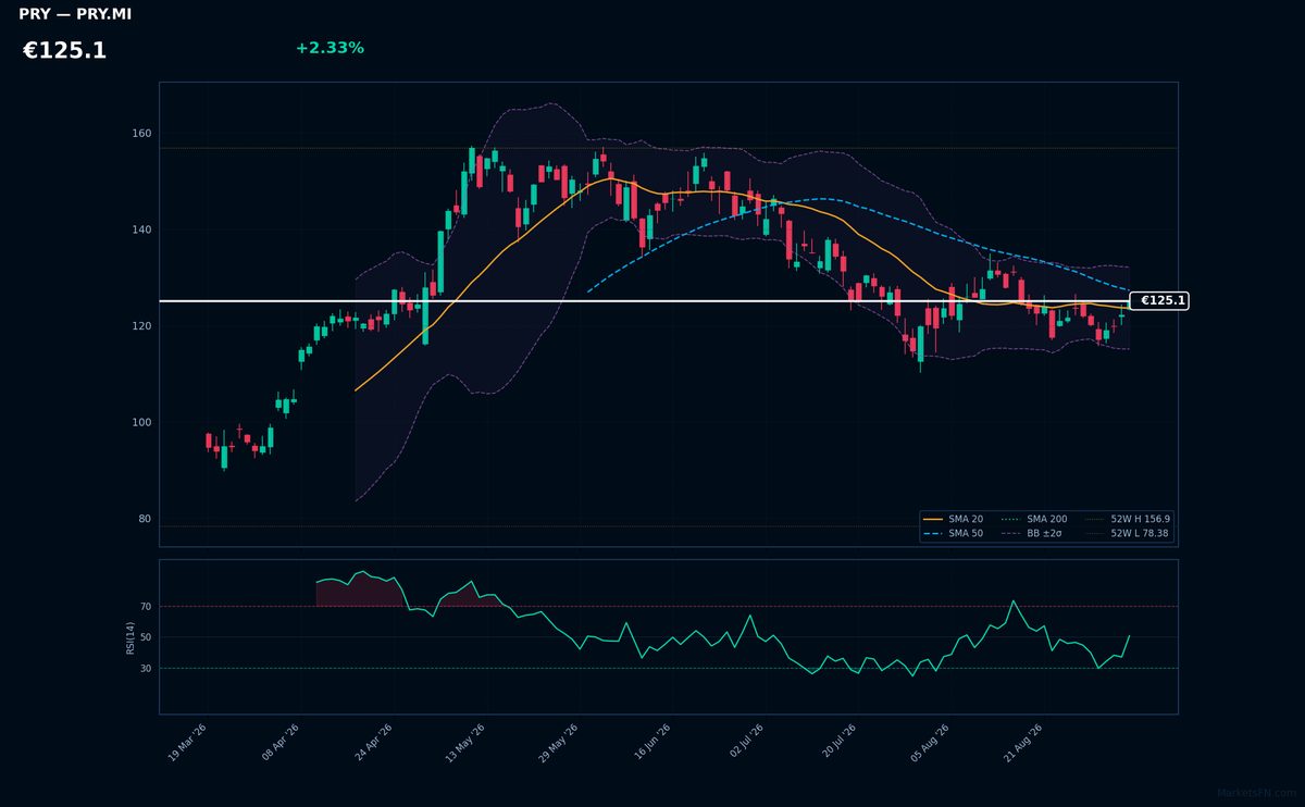 Prysmian chart