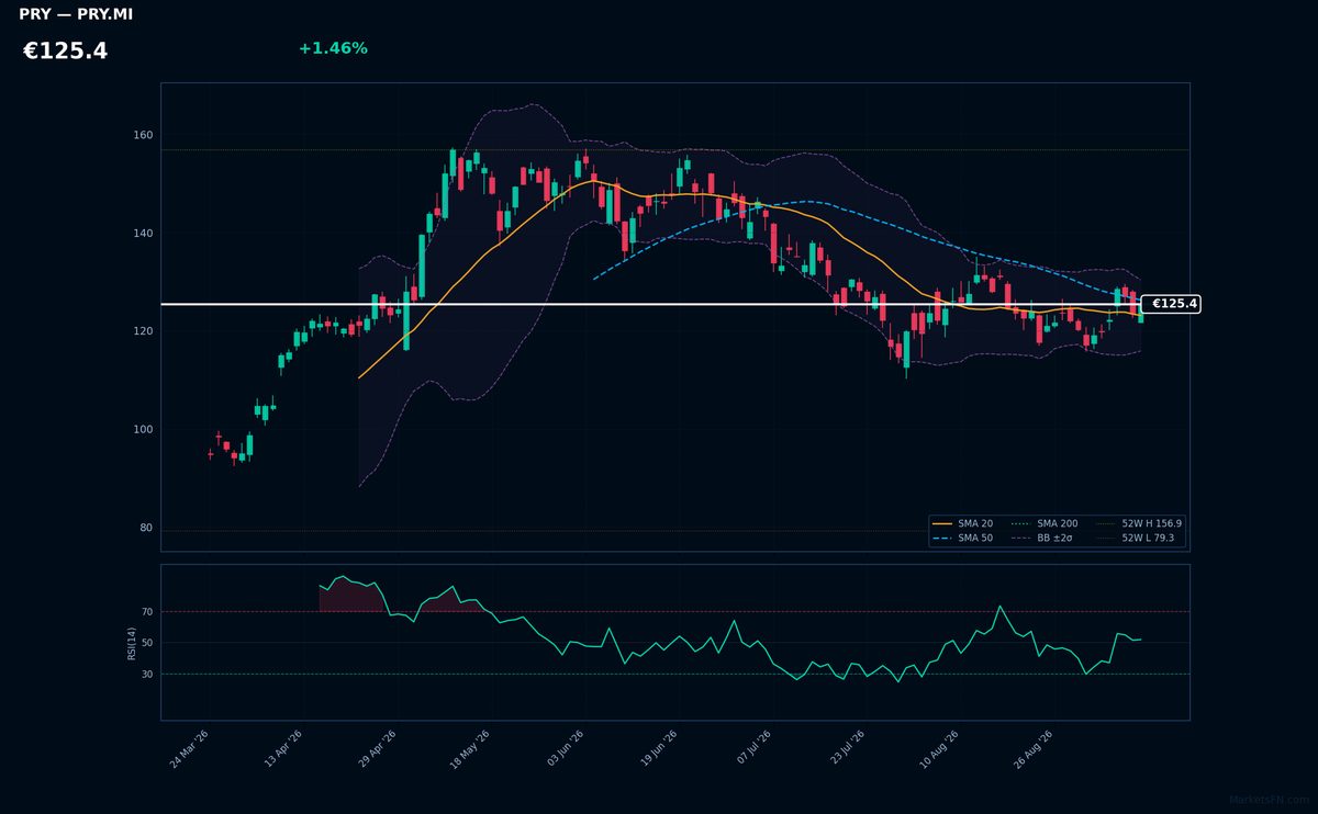 Prysmian chart