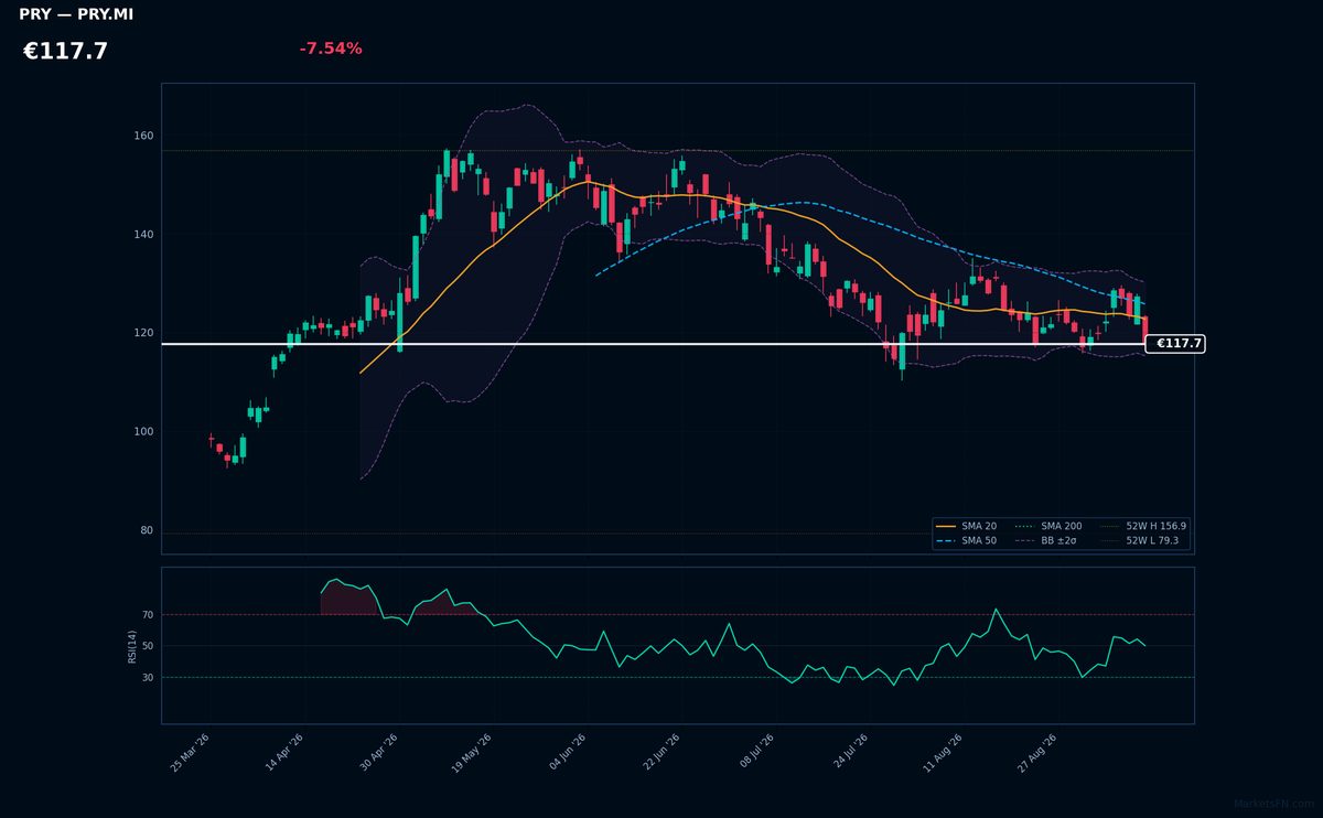 Prysmian chart