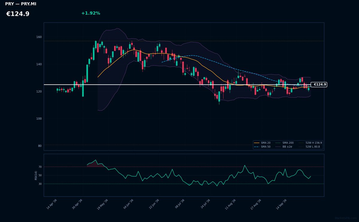 Prysmian chart