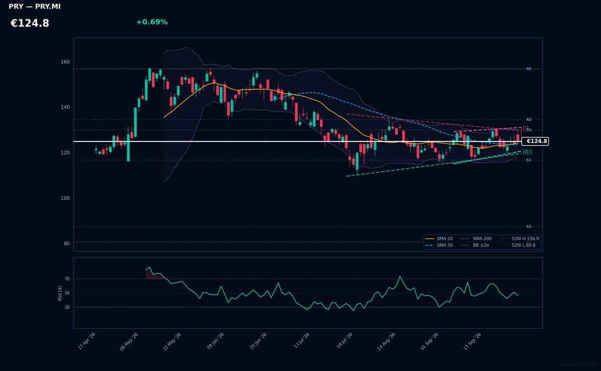 Prysmian chart