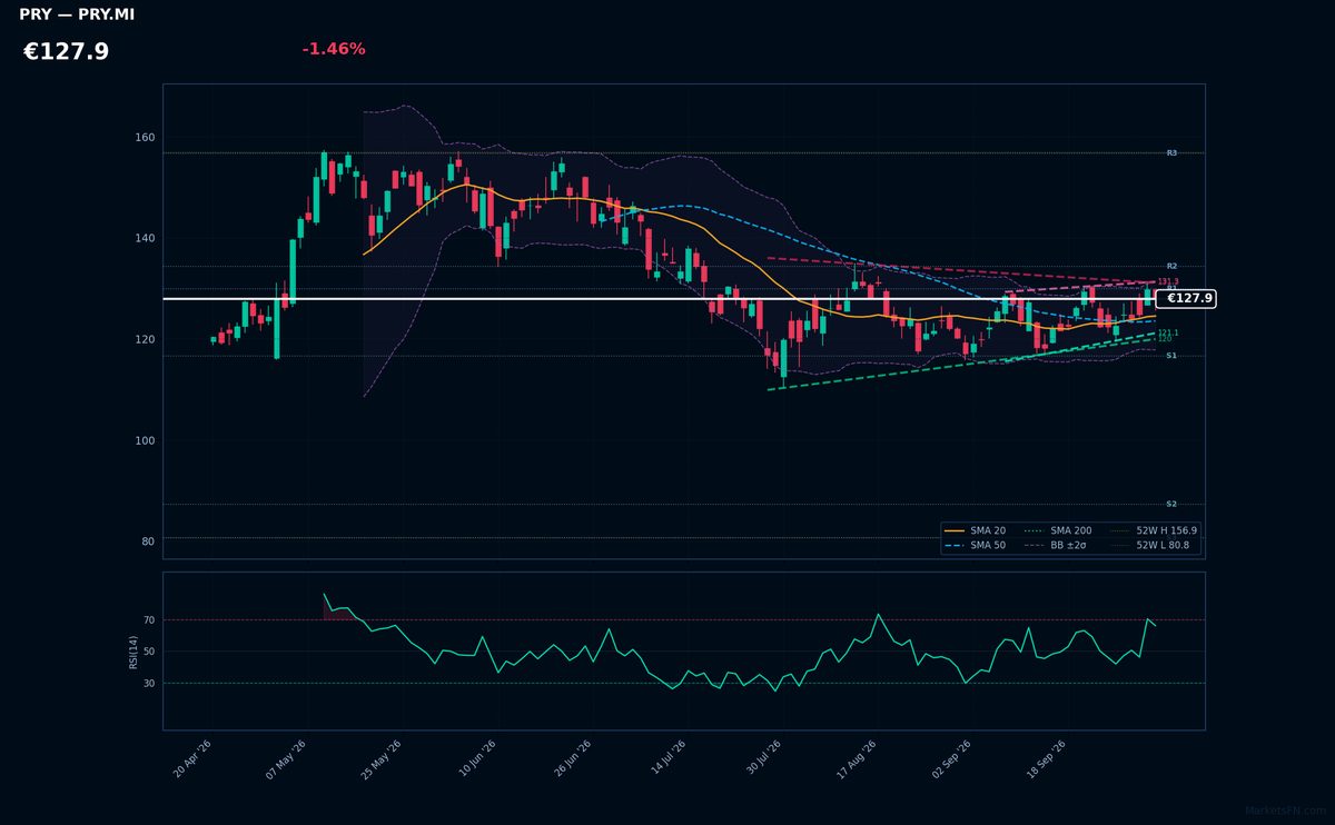 Prysmian chart