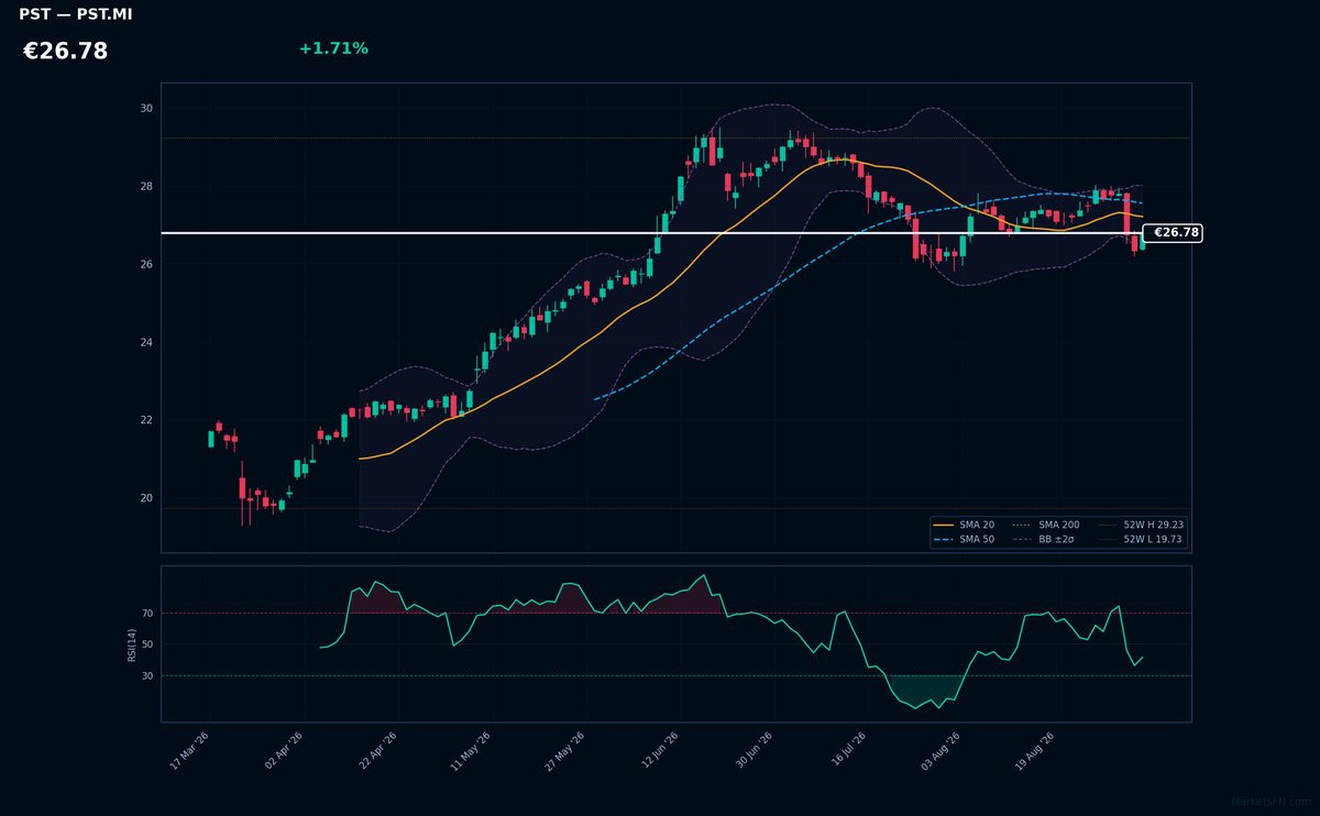 Poste Italiane chart