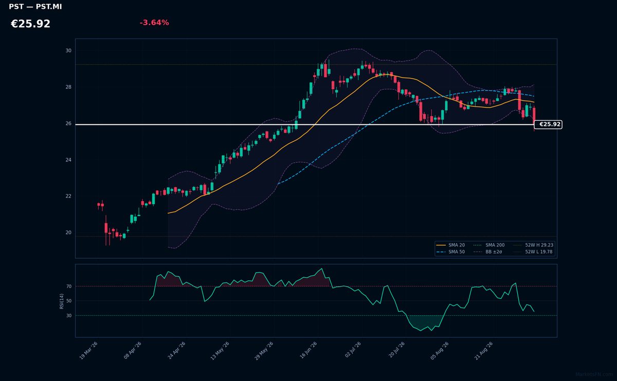 Poste Italiane chart