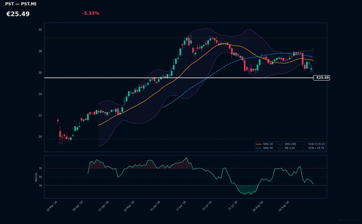 Poste Italiane chart