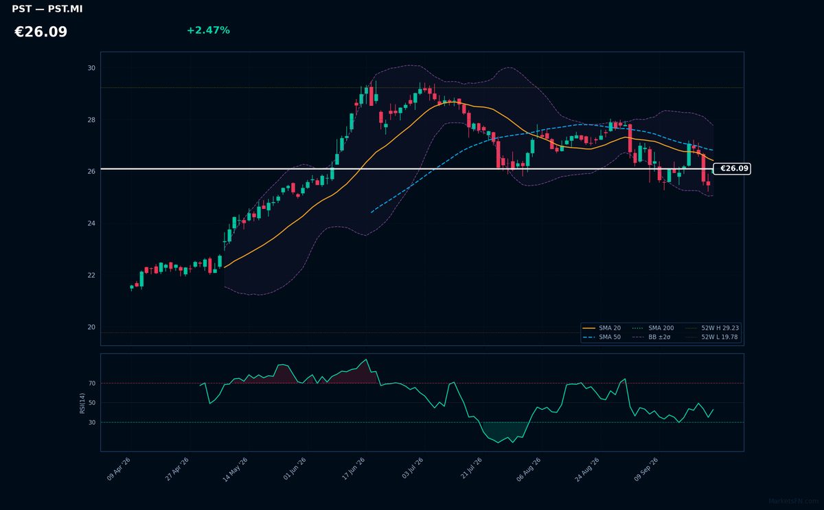 Poste Italiane chart