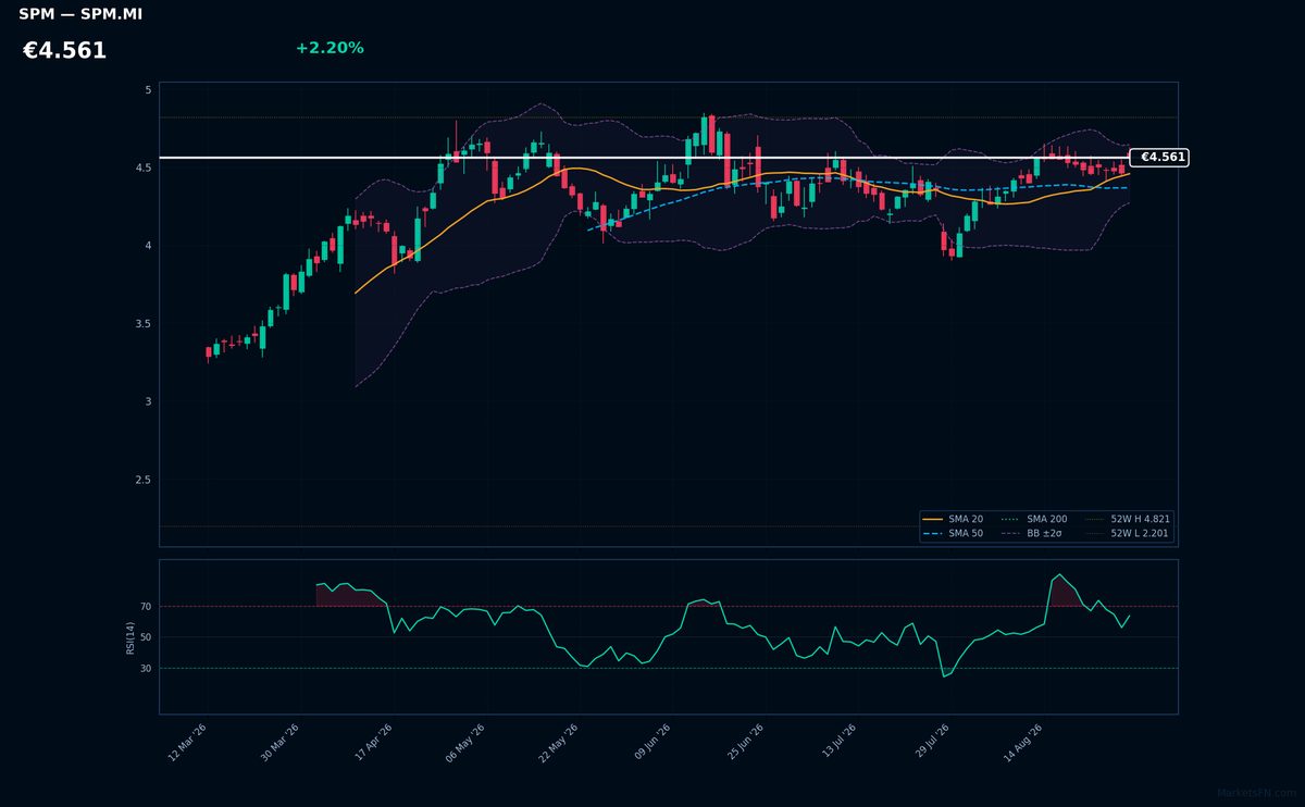 Saipem chart