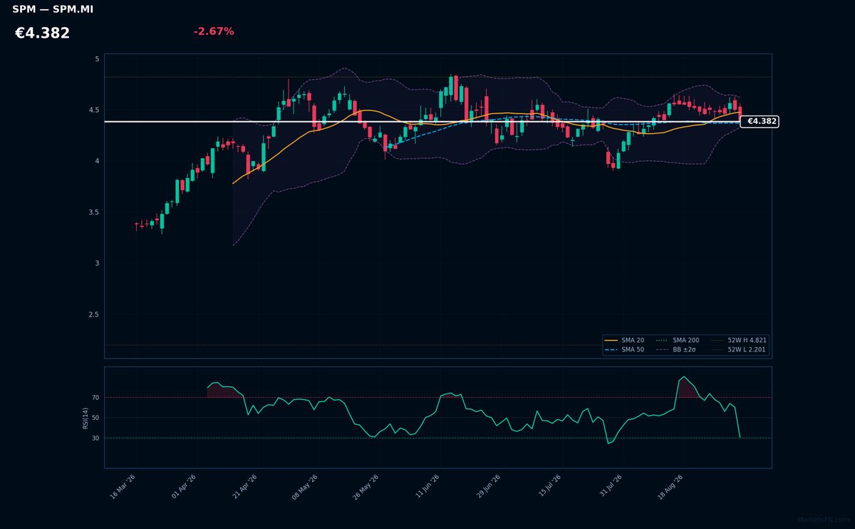 Saipem chart