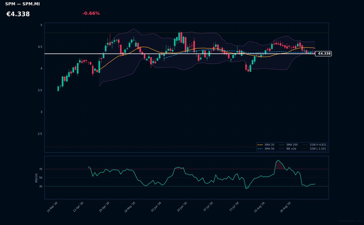 Saipem chart