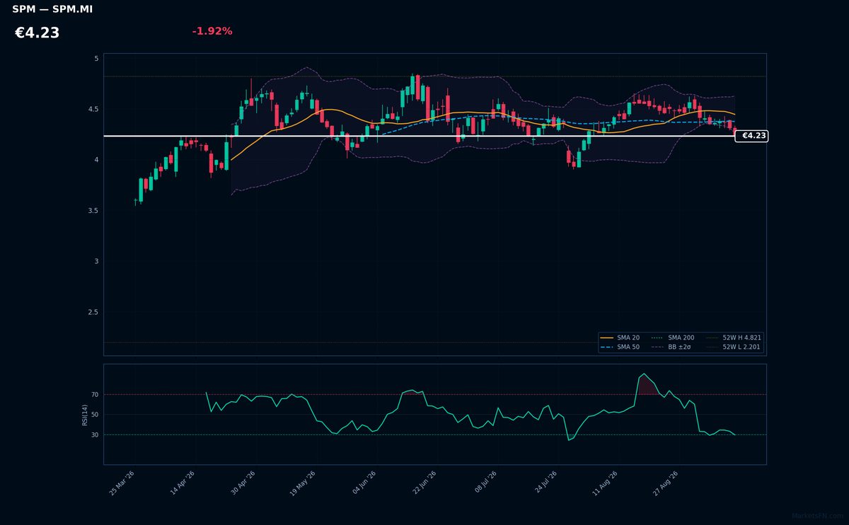 Saipem chart