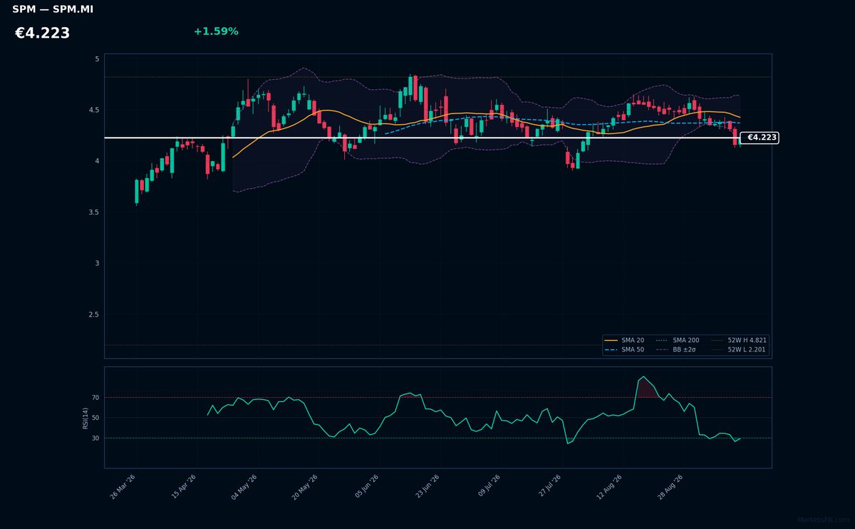 Saipem chart
