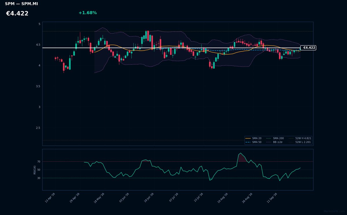 Saipem chart