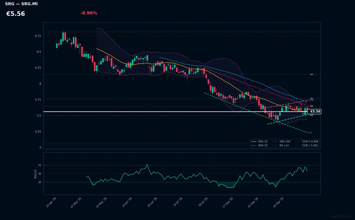 Snam chart