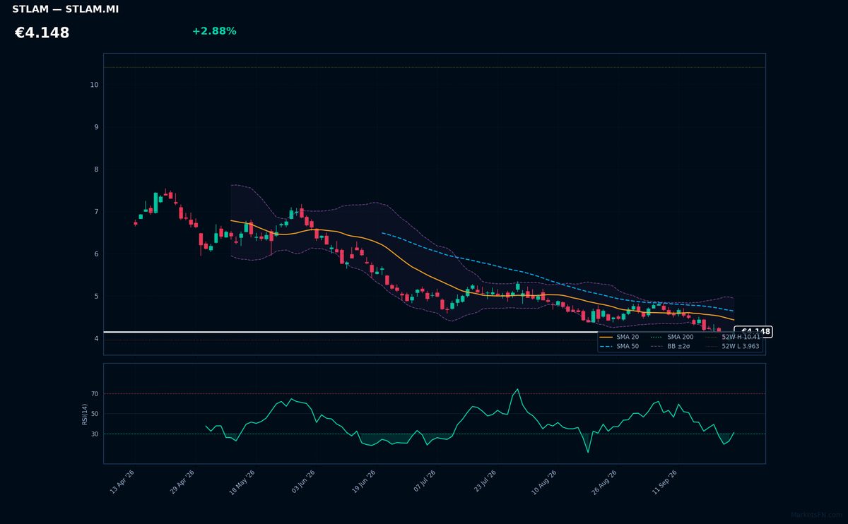 Stellantis chart