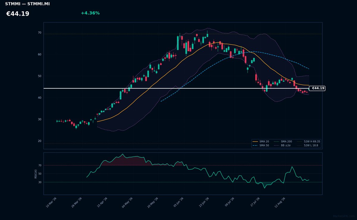 STMicroelectronics chart