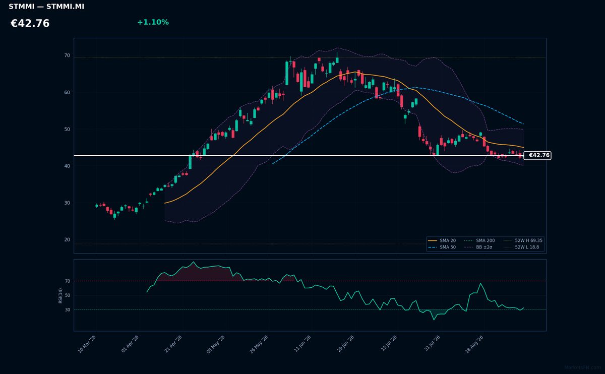 STMicroelectronics chart
