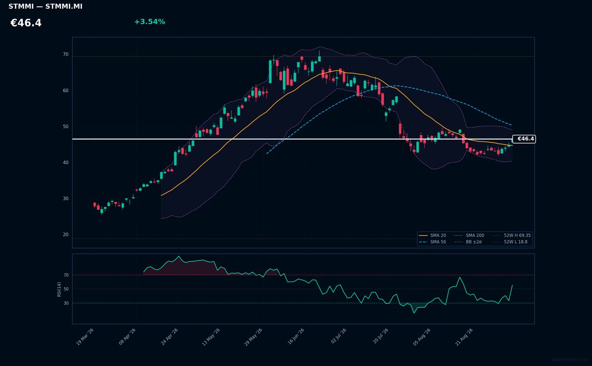 STMicroelectronics chart