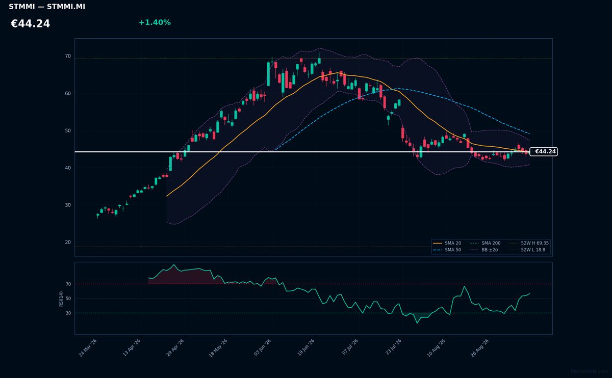 STMicroelectronics chart
