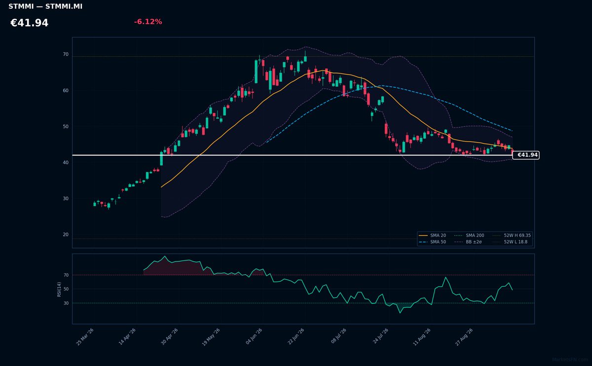 STMicroelectronics chart
