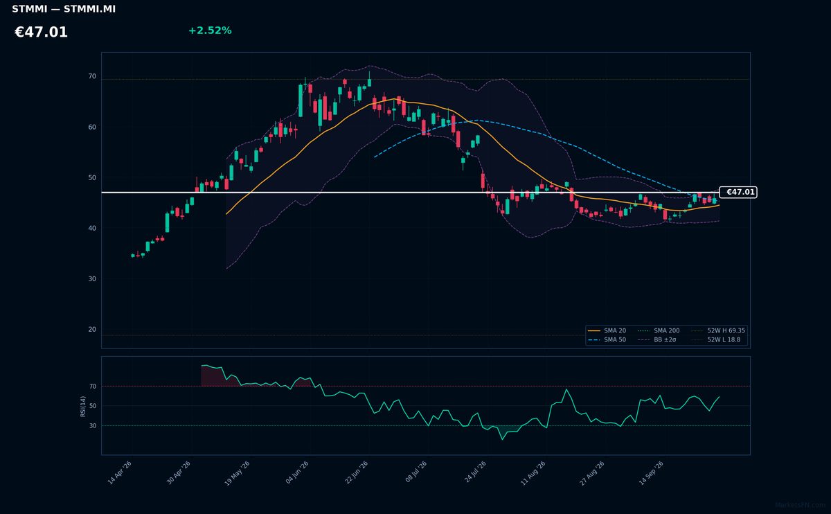 STMicroelectronics chart