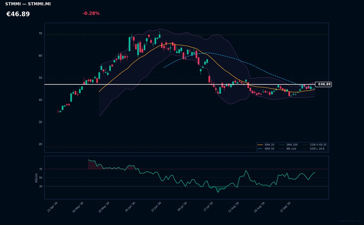 STMicroelectronics chart
