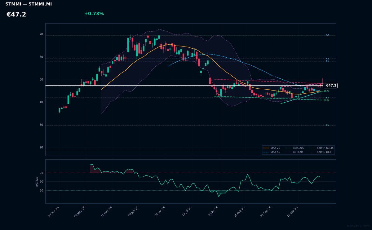 STMicroelectronics chart